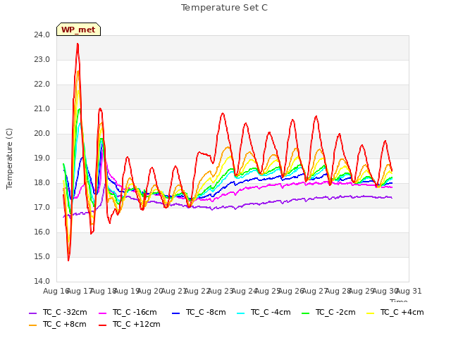 plot of Temperature Set C