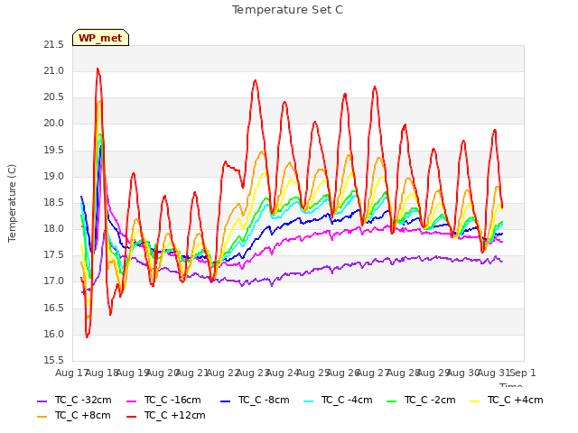 plot of Temperature Set C
