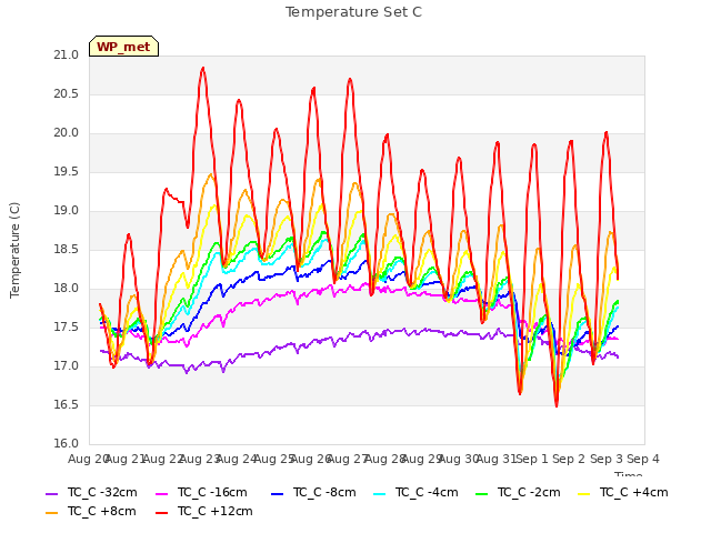 plot of Temperature Set C