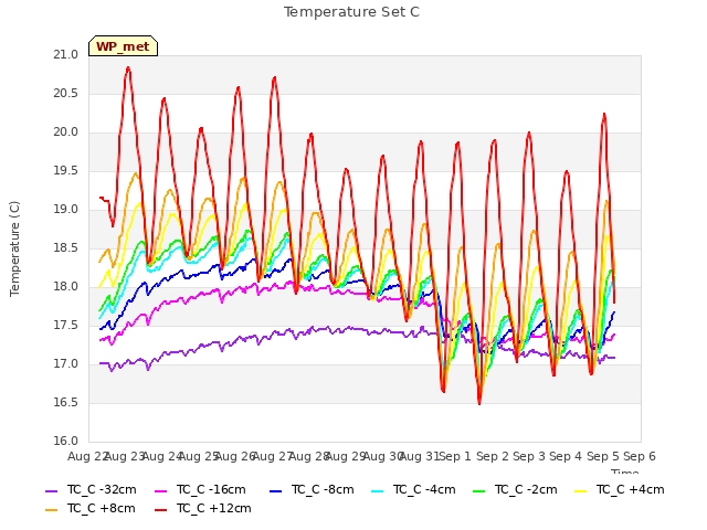 plot of Temperature Set C