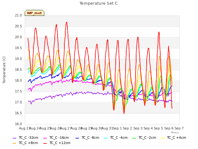 plot of Temperature Set C