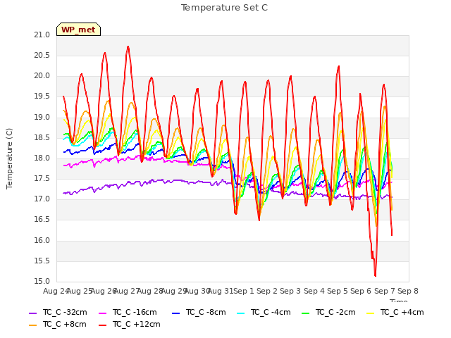 plot of Temperature Set C