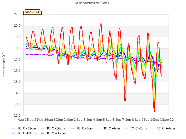 plot of Temperature Set C