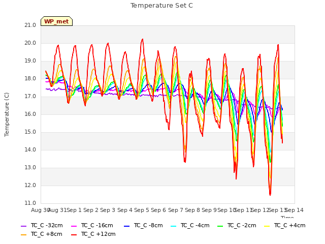 plot of Temperature Set C