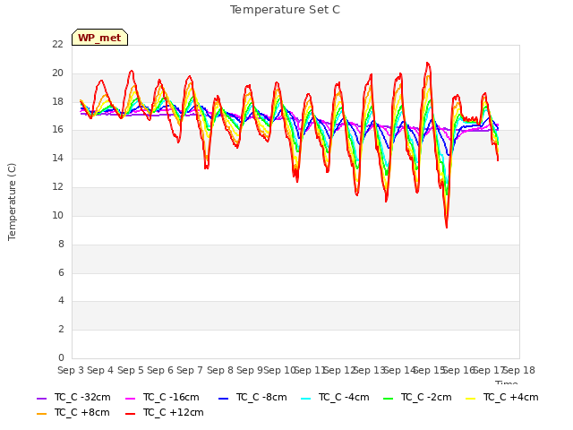 plot of Temperature Set C