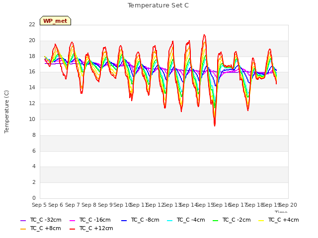 plot of Temperature Set C