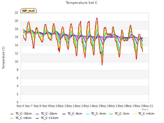 plot of Temperature Set C