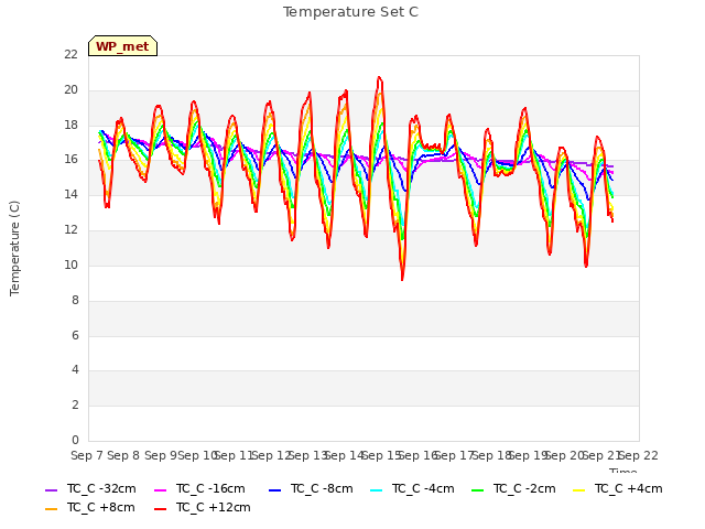 plot of Temperature Set C