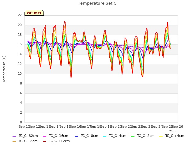 plot of Temperature Set C