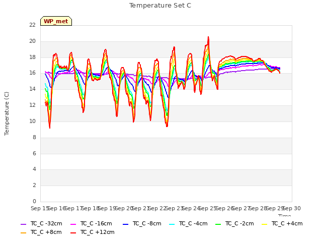 plot of Temperature Set C