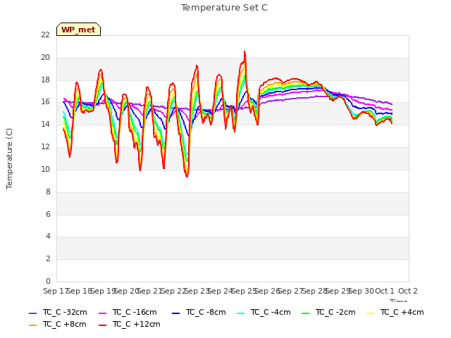 plot of Temperature Set C