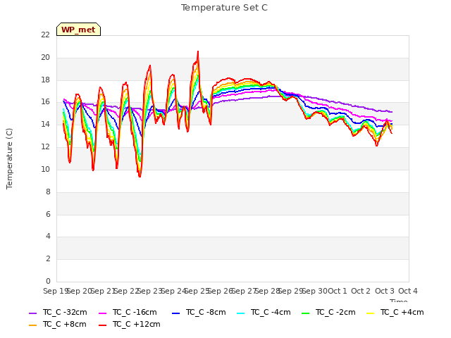 plot of Temperature Set C