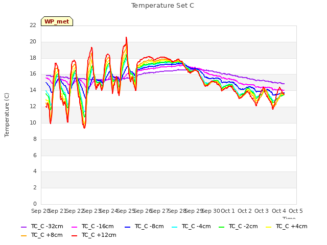 plot of Temperature Set C