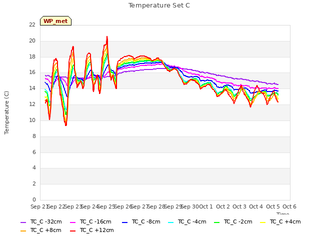 plot of Temperature Set C