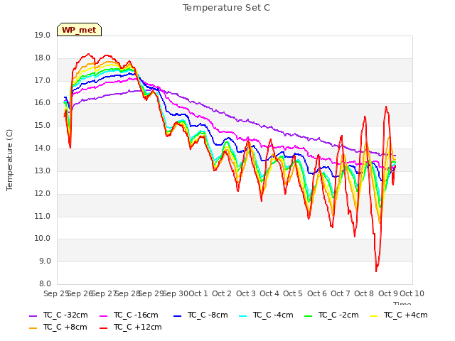 plot of Temperature Set C