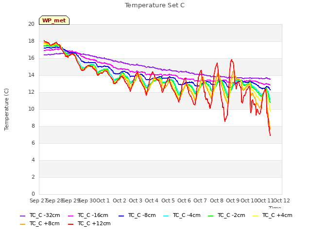 plot of Temperature Set C