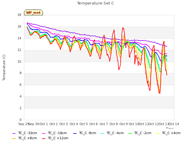 plot of Temperature Set C