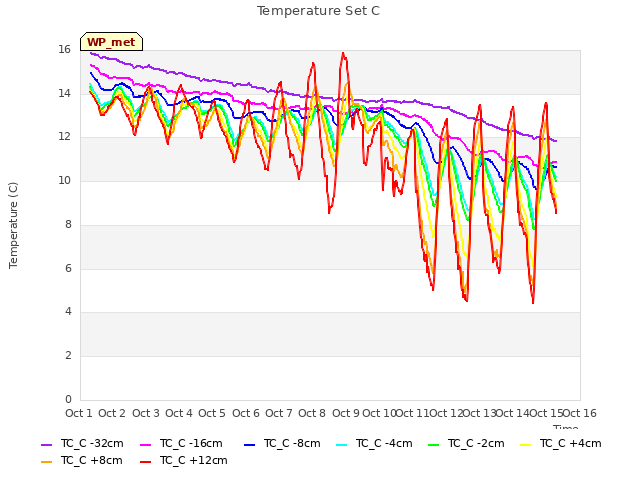 plot of Temperature Set C