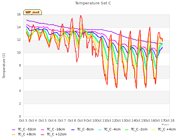 plot of Temperature Set C