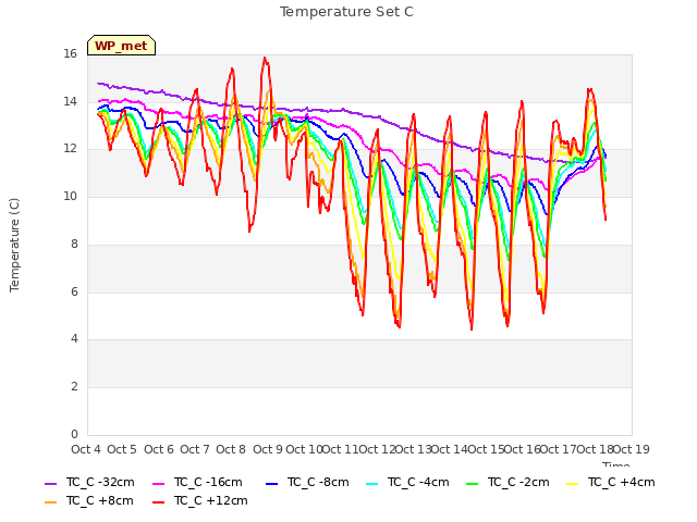 plot of Temperature Set C