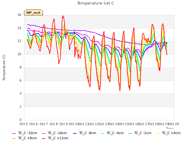 plot of Temperature Set C