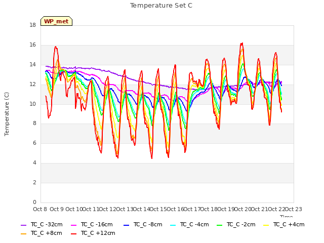 plot of Temperature Set C
