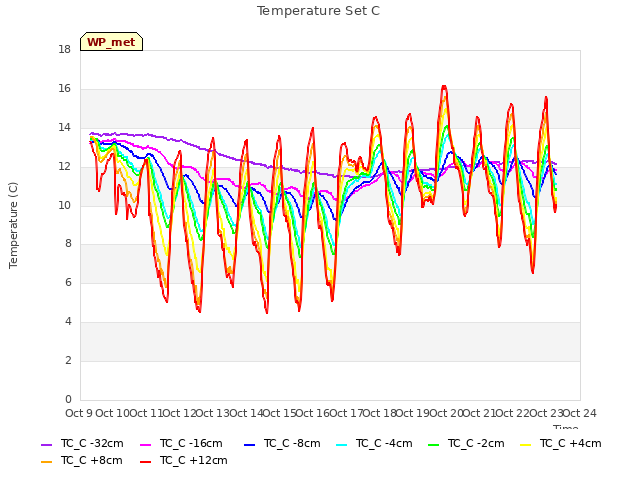 plot of Temperature Set C