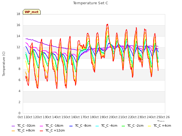 plot of Temperature Set C