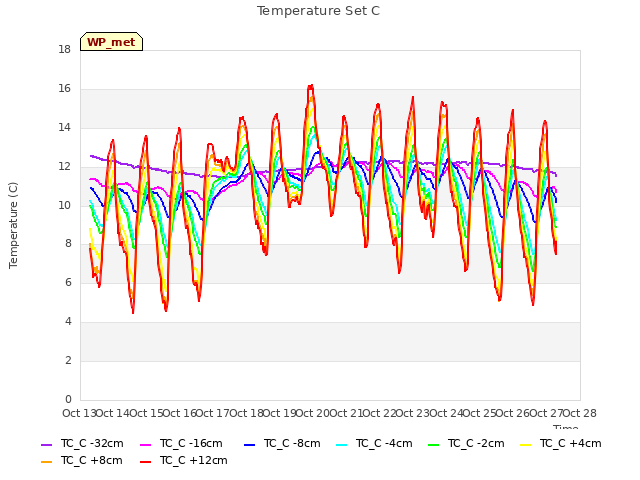 plot of Temperature Set C