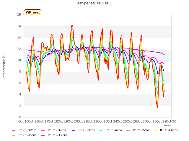 plot of Temperature Set C