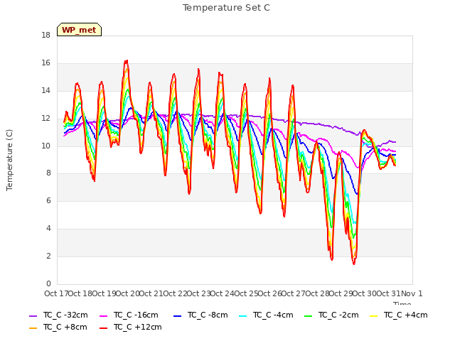 plot of Temperature Set C