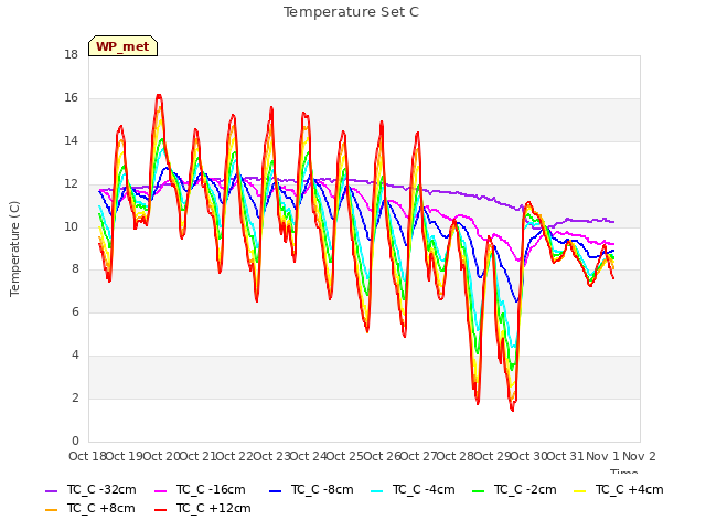 plot of Temperature Set C