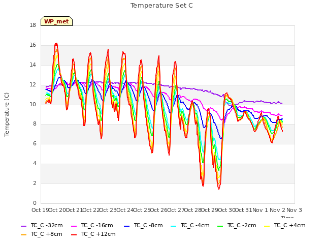 plot of Temperature Set C