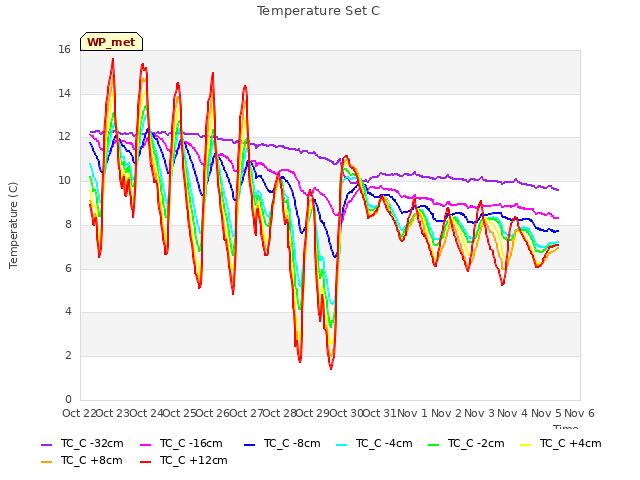 plot of Temperature Set C