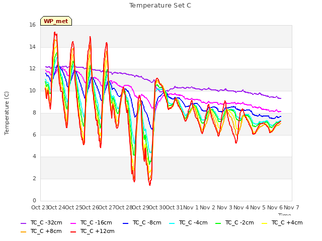 plot of Temperature Set C