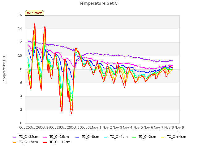 plot of Temperature Set C