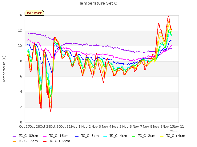 plot of Temperature Set C