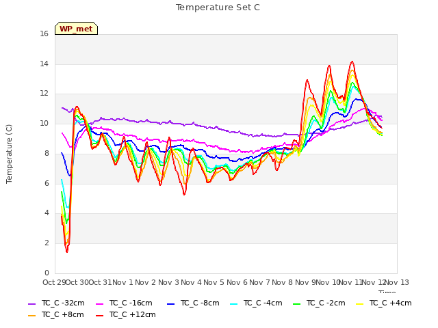 plot of Temperature Set C