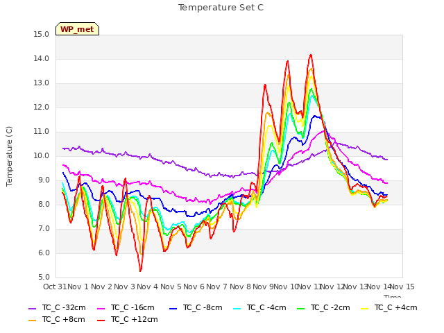 plot of Temperature Set C