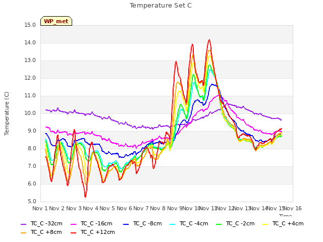 plot of Temperature Set C