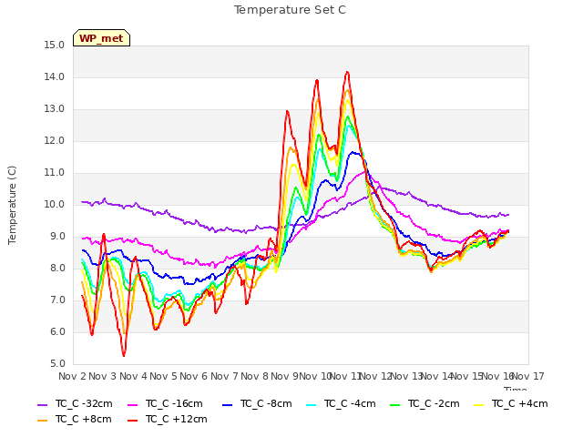 plot of Temperature Set C