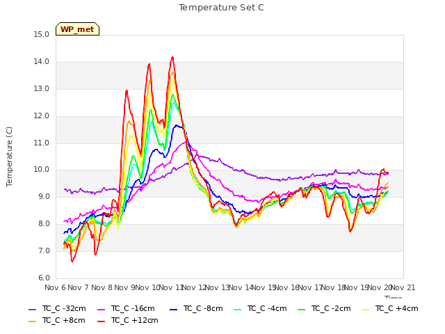 plot of Temperature Set C