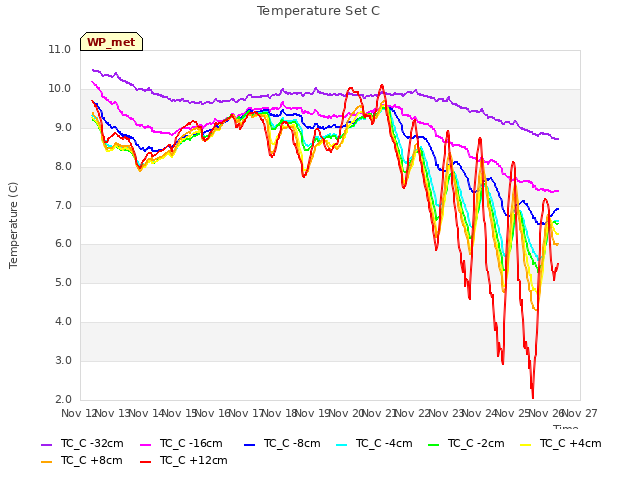 plot of Temperature Set C