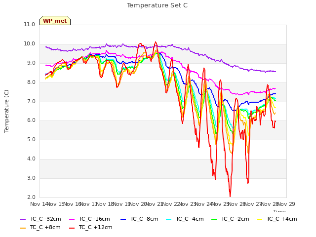 plot of Temperature Set C