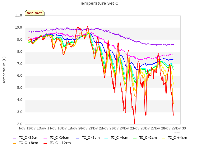 plot of Temperature Set C