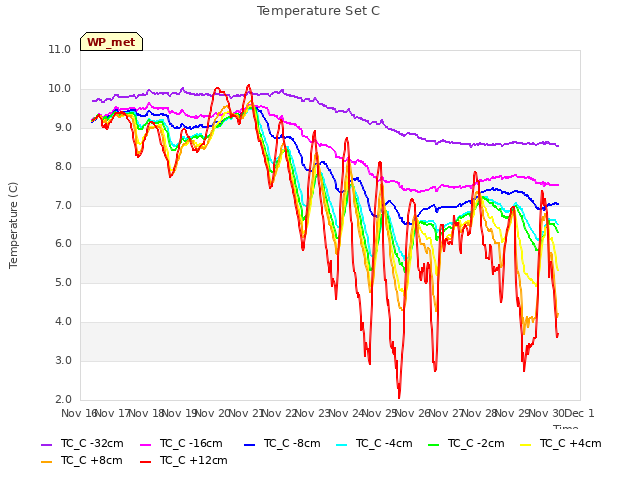 plot of Temperature Set C