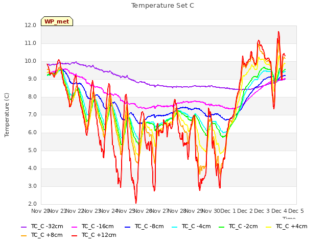 plot of Temperature Set C