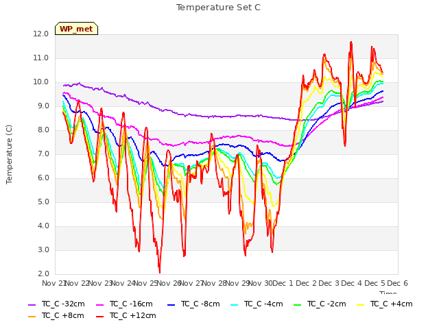 plot of Temperature Set C