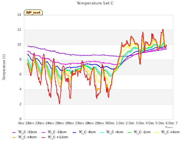 plot of Temperature Set C