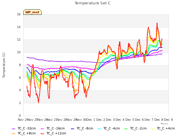 plot of Temperature Set C